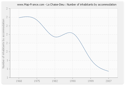 La Chaise-Dieu : Number of inhabitants by accommodation